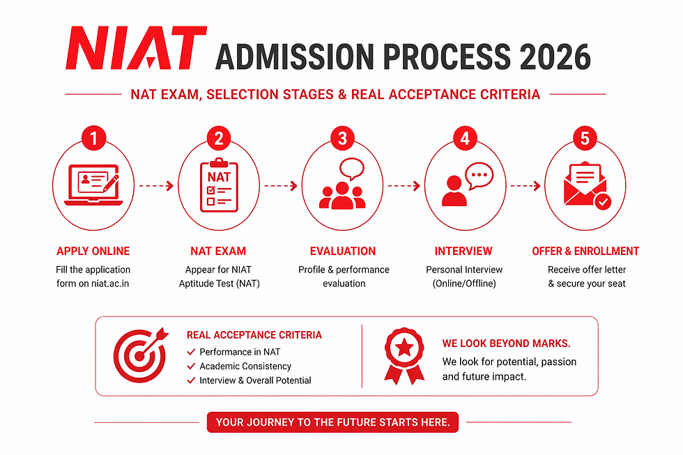 NIAT admission process 2026 infographic showing NAT exam, selection stages, interview, and acceptance criteria in a clean red and white design.