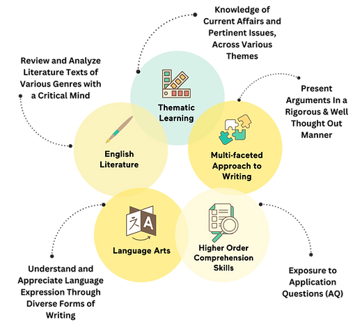 English Curriculum Core Competencies