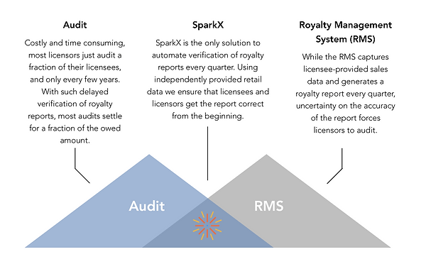 SparkX solution combines best of audit and royalty management systems