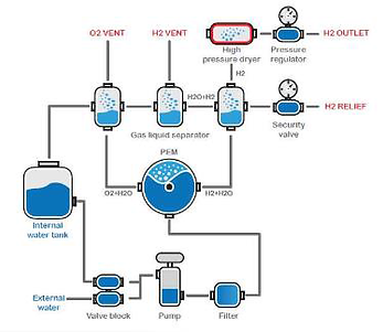 Laboratory Hydrogen Generator, Hydrogen Generator