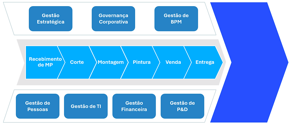 Exemplo de Cadeia de Valor e os tipos de processos de negócio