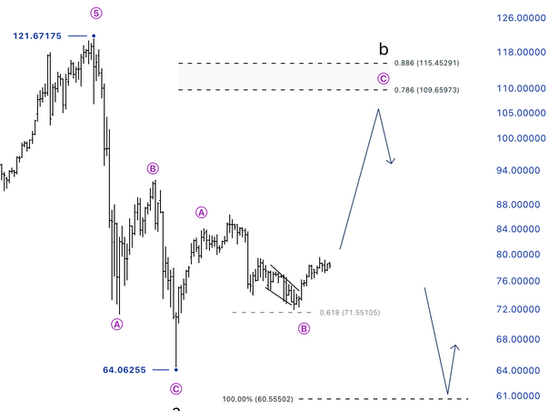 📉 XAGUSD – คลื่น (IV) แบบ ABC ใกล้จบ? โซน 100% คือจุดวัดใจตลาด