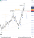 💵 DXY – คลื่น IV จบแล้วหรือยัง? เตรียมเข้าสู่ขาลงคลื่น V หรือจะแรงขึ้นอีกขั้น?