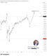 📈 USDJPY – คลื่น IV สิ้นสุดแล้ว จับตาคลื่น V ในรูปแบบ Ending Diagonal