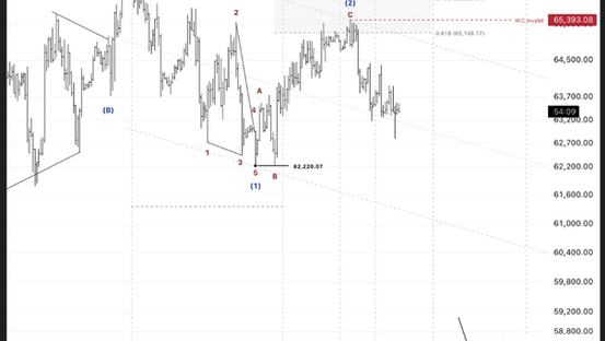 🗓 14 สิงหาคม 2026 – กราฟ 4 ชั่วโมง📉 BTCUSD – คลื่น (2) จบที่ Fibonacci 0.618 