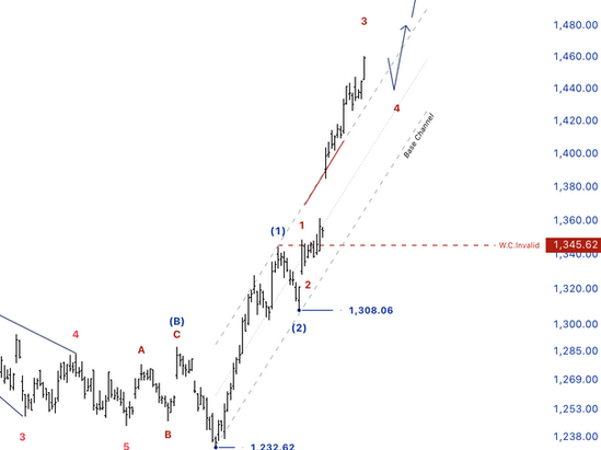 📈 SET Index – คลื่น (3) เดินหน้าเต็มตัว เป้าหมาย 1,508 ใกล้เข้ามา