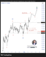 AUDUSD H4 ปรับตัวสูงขึ้นด้วย คลื่น 5th