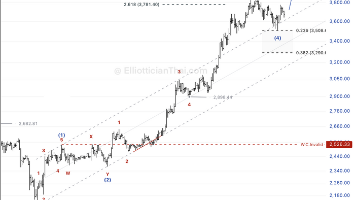 🔷 ETH – คลื่นสุดท้ายของคลื่น ① ใกล้จบ! เป้าหมายใหม่ $4,070