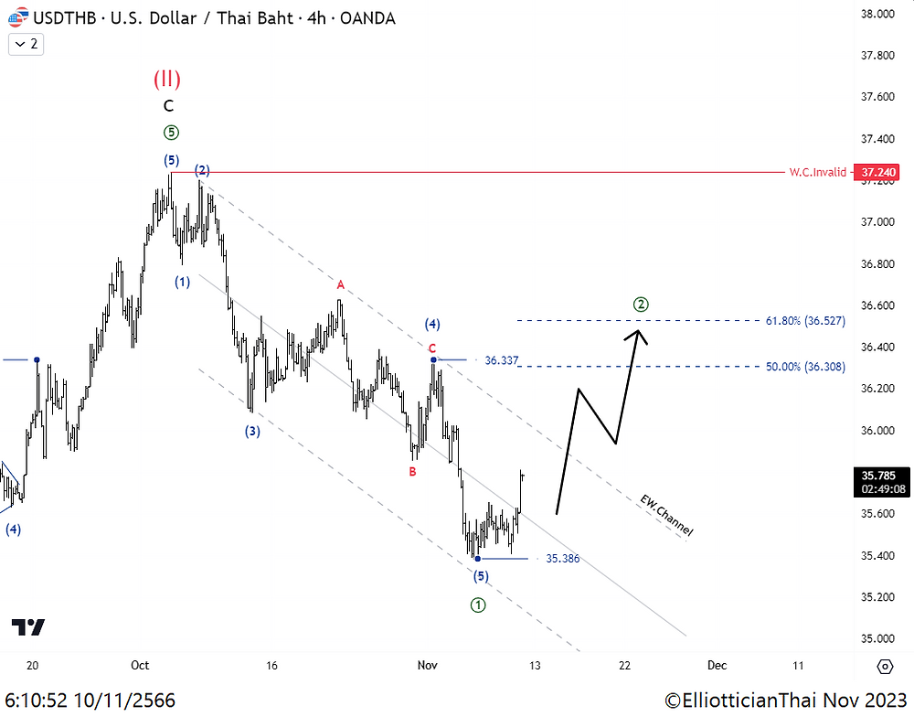 USDTHB Forex Intraday Chart Update 8 11 2023 6 18 07 UTC 7 usdthb-forex-intraday-chart-update-8-11-2023-6-18-07-utc-7