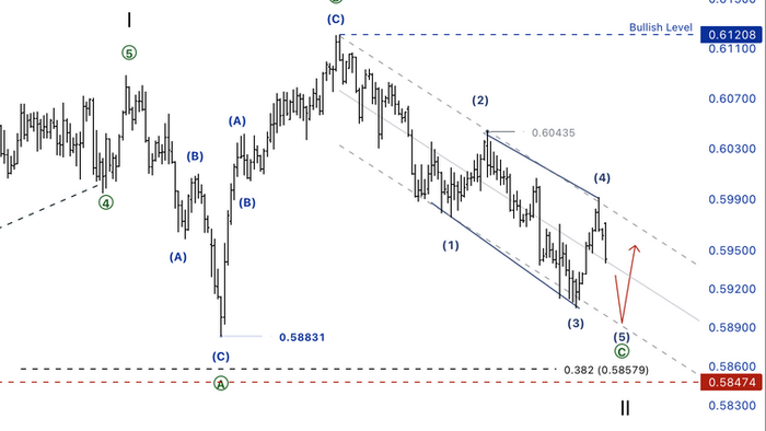 🇳🇿💵 NZDUSD – คลื่น II ใกล้จบ? โอกาสใหม่กำลังจะเริ่มในคลื่น III
