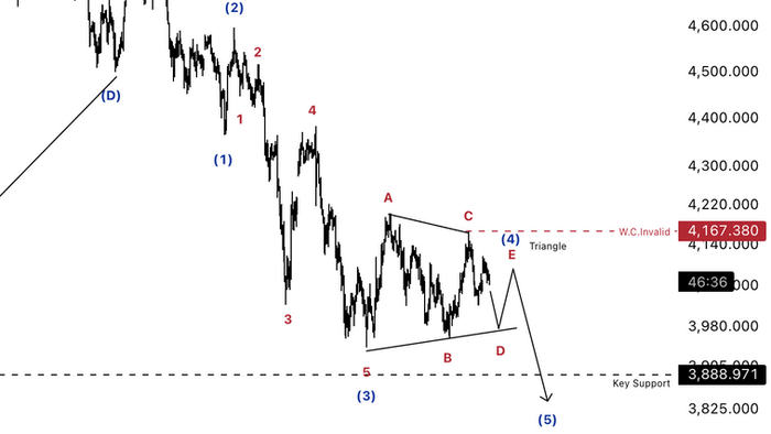 🗓 28 กรกฎาคม 2026 – กราฟ 4 ชั่วโมง📉 XAUUSD – Triangle คลื่น (4)