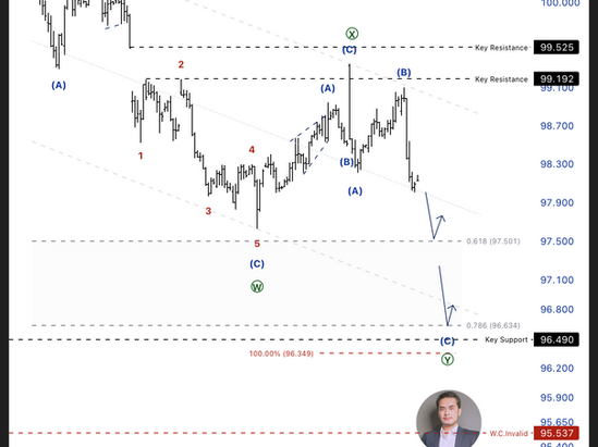 📈 DXY – คลื่น (C) กำลังพัฒนาในโครงสร้างปรับฐานขาลง