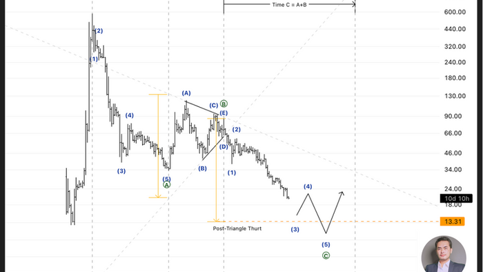 🗓 6 สิงหาคม 2026 – กราฟ 2 สัปดาห์📉 KUBTHB – Post-Triangle Thrust
