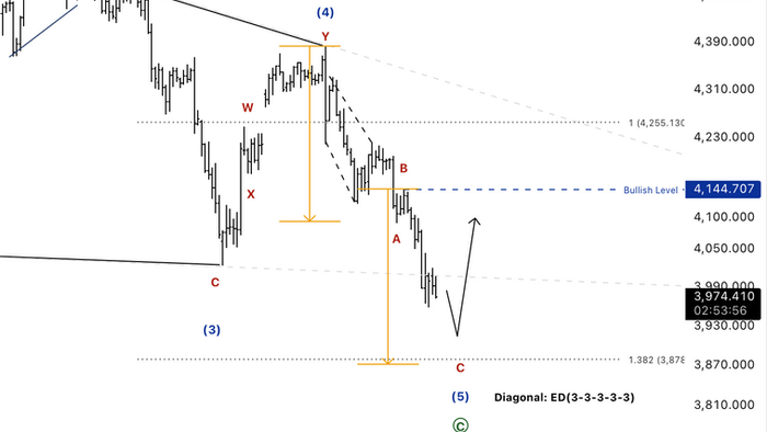 📉 XAUUSD – คลื่น (5) กำลังพัฒนาเป็น Ending Diagonal เป้าหมายสุดท้ายอยู่บริเวณ 3,878