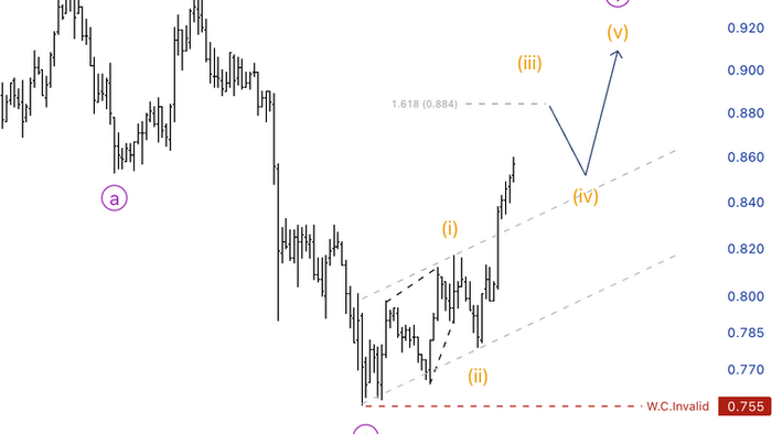 📈 ADAUSD – คลื่น (i) กำลังเร่งตัว!