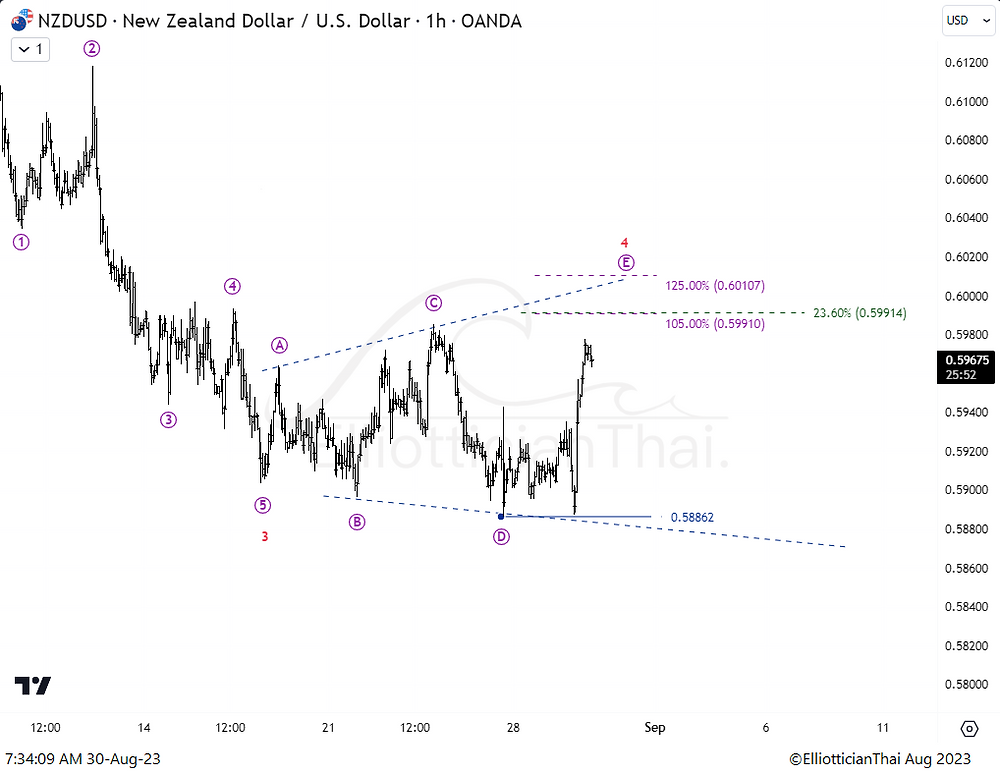 nzdusd-forex-chart-intraday-update-30-8-2023-7-34-40-utc-7