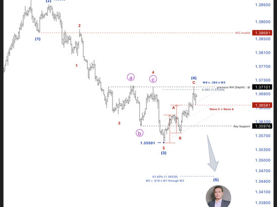 USDCAD ดึงกลับระยะสั้นก่อนลงต่อในคลื่น 5th