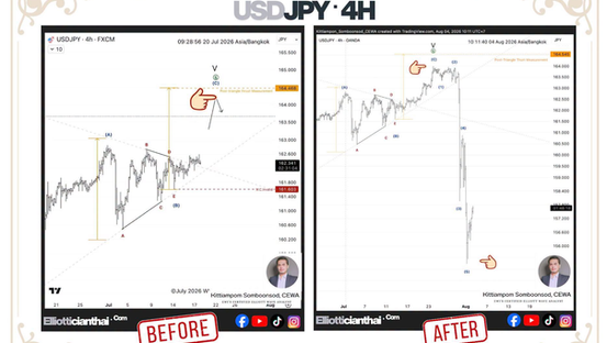 📌 Post-Triangle Thrust จาก Before สู่ After ในกราฟ USDJPY 4H