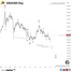 🗓 31 ตุลาคม 2026 – กราฟรายวัน (1D)📉 XAUUSD – คลื่น (b) สิ้นสุด จับตาการเร่งตัวของคลื่น (c) ขาลงสู่บริเวณ 3,691–3,716 ดอลลาร์