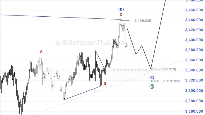 🟡 XAUUSD – คลื่น E กำลังมา! เตรียมตัวสำหรับการทะยานขึ้นใหม่? หลังจากปรับฐานปรับฐานสิ้นสุด