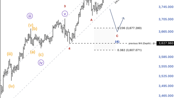 📊 XAUUSD – คลื่น (4) กำลังฟอร์มฐาน รอจบก่อนพุ่งเข้าสู่ (5)