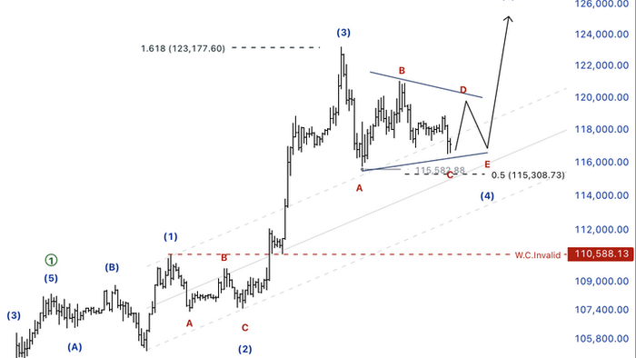 🟠 BTCUSD – คลื่น (4) รูปสามเหลี่ยมกำลังจบ? เตรียมเข้าสู่คลื่น (5) สู่เป้า $123,000