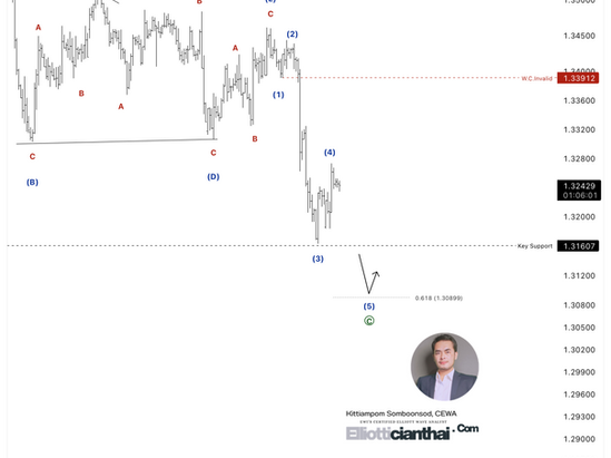 📉 GBPUSD – คลื่น Ⓒ กำลังเข้าสู่ช่วงสุดท้าย เป้าหมายถัดไปอยู่ใกล้ 1.3090