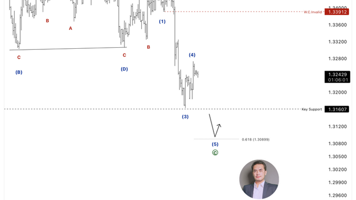📉 GBPUSD – คลื่น Ⓒ กำลังเข้าสู่ช่วงสุดท้าย เป้าหมายถัดไปอยู่ใกล้ 1.3090