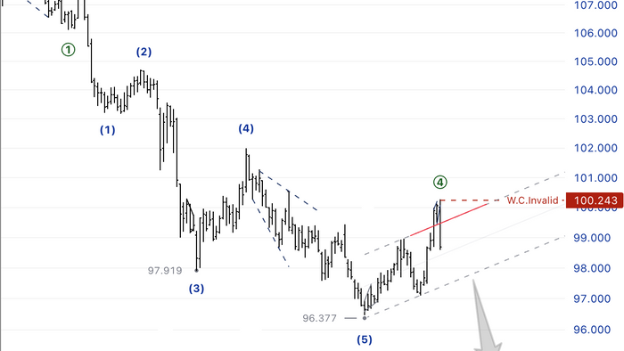 🧭 DXY – คลื่น ⑤ กำลังมา! เป้าหมายใหม่ที่ 94.62?