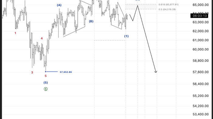 🗓 4 สิงหาคม 2026 – กราฟ 8 ชั่วโมง₿ BTCUSD – คลื่น ② จบใกล้