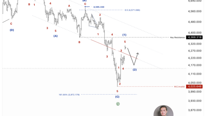 📉 XAUUSD – คลื่น (C) สิ้นสุด จับตาการรีบาวด์ของคลื่น (2)