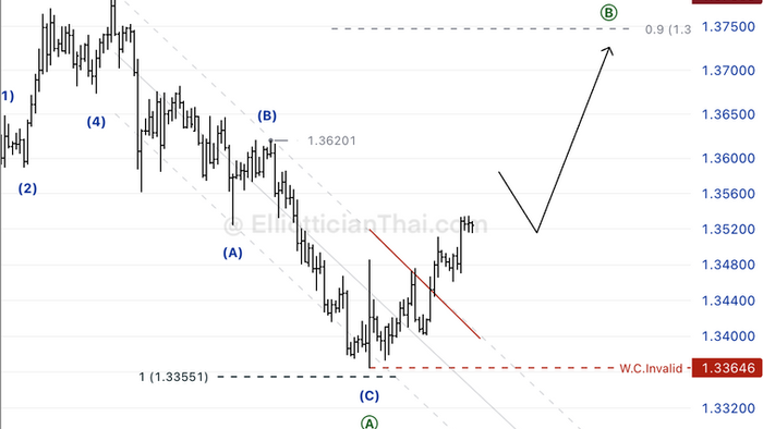 🇬🇧💵 GBPUSD – คลื่น B กำลังมา! เป้าหมายถัดไป 1.3768?