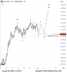 🧠 ETHUSD – เตรียมทะยานขึ้นคลื่น (5) หลังจบ Triangle ในคลื่น (4)