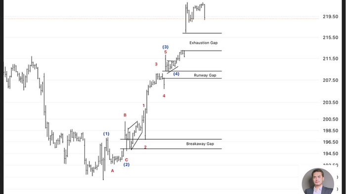 NDVA, GAP และ Elliottwave