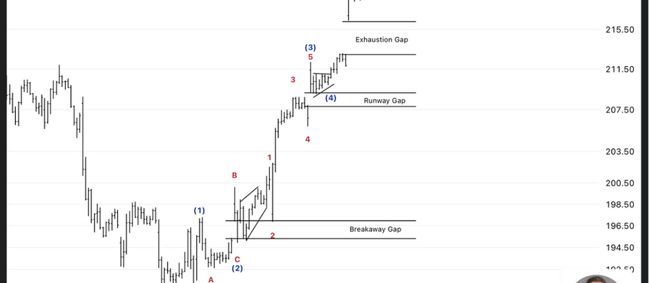 NDVA, GAP และ Elliottwave