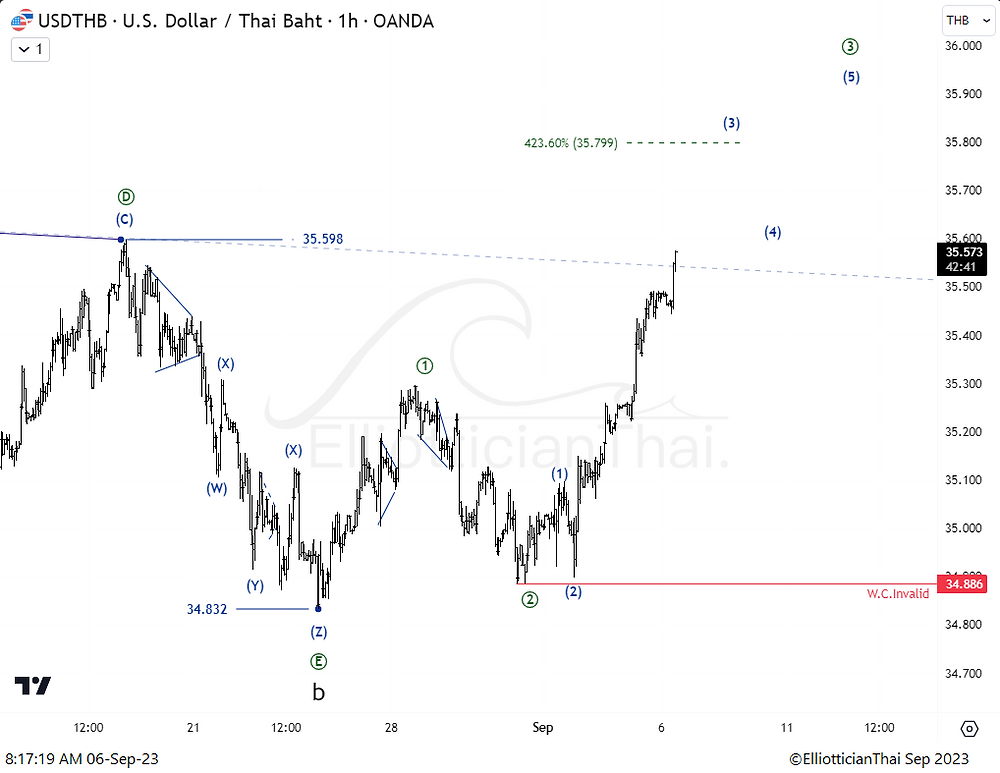 USDTHB Forex Intraday Chart Update 6 9 2023 7 48 07 UTC 7 usdthb-forex-intraday-chart-update-6-9-2023-7-48-07-utc-7