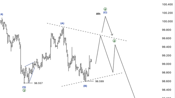 🗓 11 กันยายน 2026 – กราฟ 4 ชั่วโมง📉 DXY – คลื่น ④ ยังไม่จบ จับตาการฟื้นตัวก่อนคลื่น ⑤ กดลงสู่ 97.91