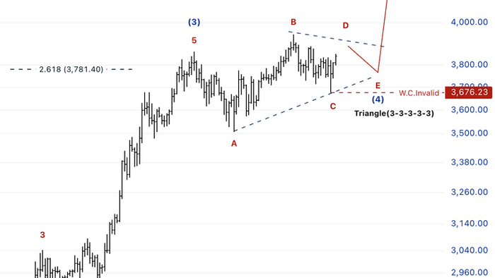 🟪 ETHUSD – คลื่น (4) จบใน Triangle? พร้อมพุ่งเข้าสู่คลื่น (5) สู่เป้าหมายใหม่!