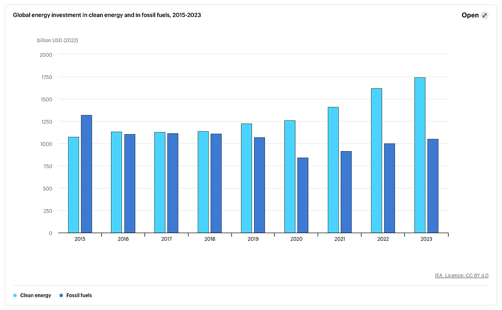 Bar chart showing global energy investment in clean energy and in fossil fuels, 2015-2023
