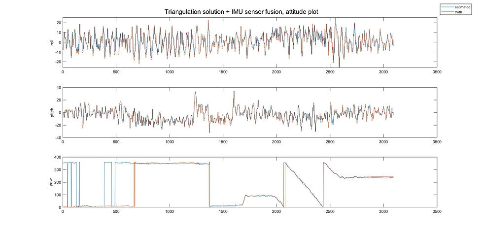 AUV attitude tracking abilities of Aquagrid in closed loop