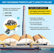 Matarbari plant's power generation falls sharply, financial losses mount 