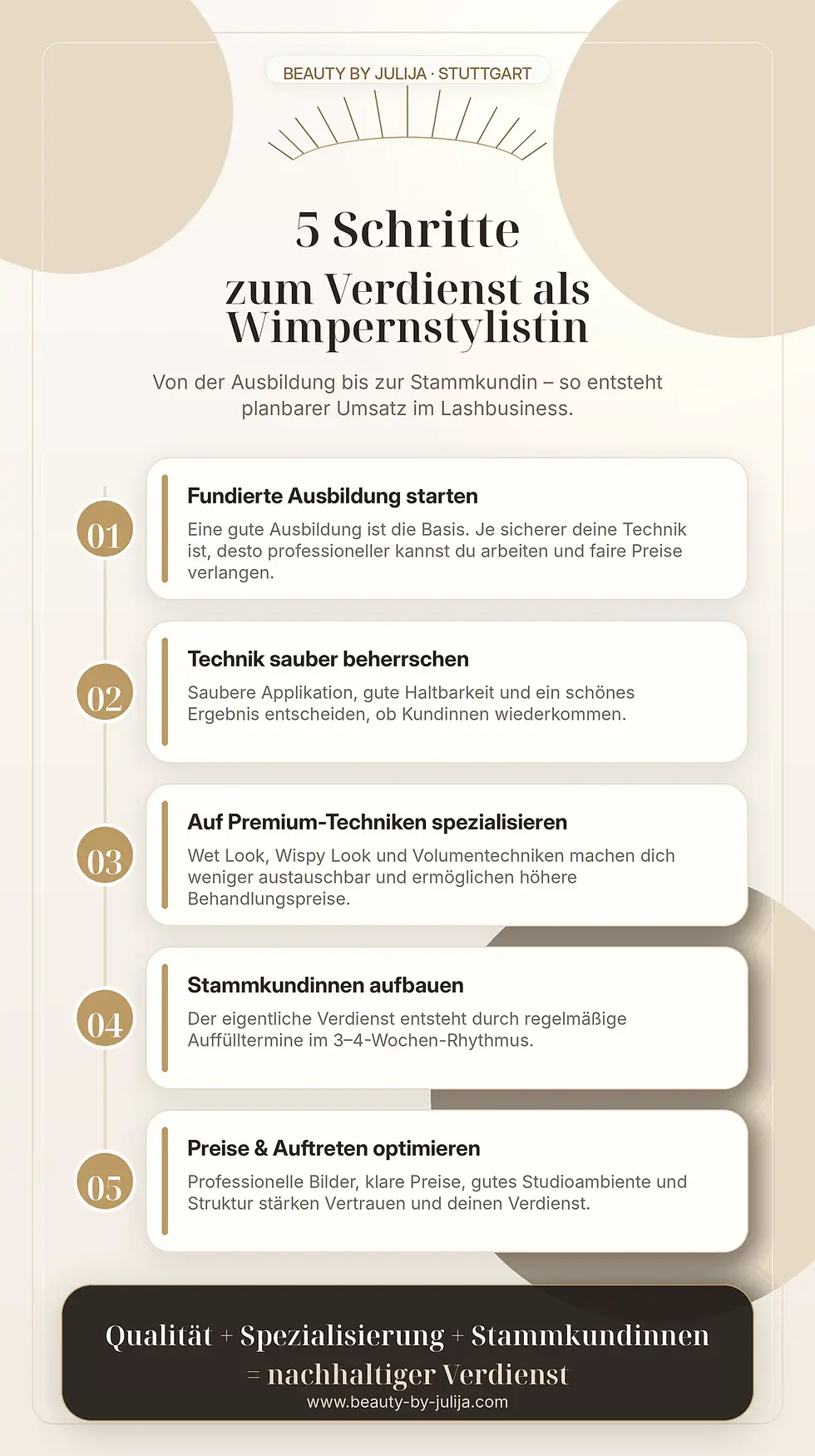 Infografik von Beauty by Julija Stuttgart: 5 Schritte zum Verdienst als Wimpernstylistin, beige mit fünf nummerierten Kästen.