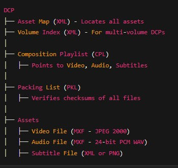 Parts of DCP