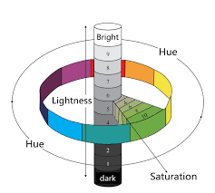 Munsell colour system diagram
