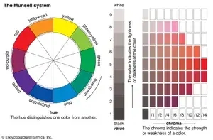 Munsell system numbering