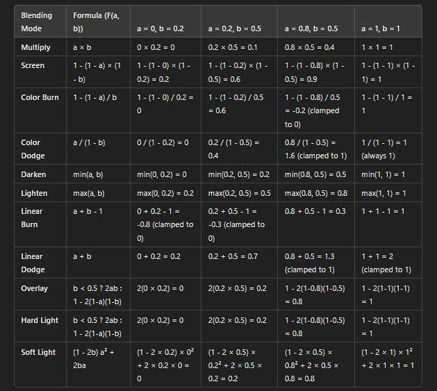 Calculations with the formulas