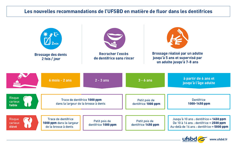 dose de fluor, dentifrice, enfant adulte