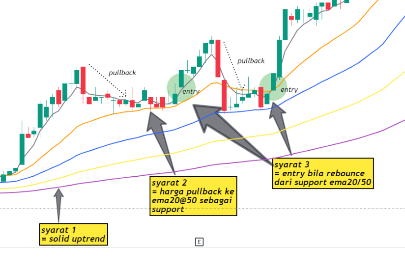 Thumbnail: EBook STRATEGI EXPONENTIAL MOVING AVERAGE (EMA)