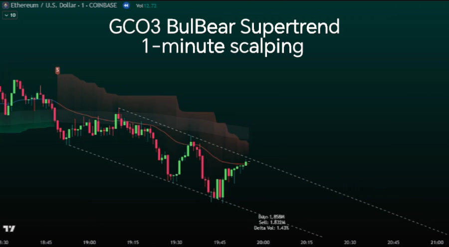 Thumbnail: GCO3 BULLBEAR SUPERTREND Indicator ( TradingView )