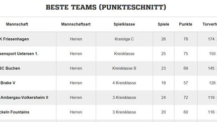 Deutschlandtabelle: Entscheidung naht